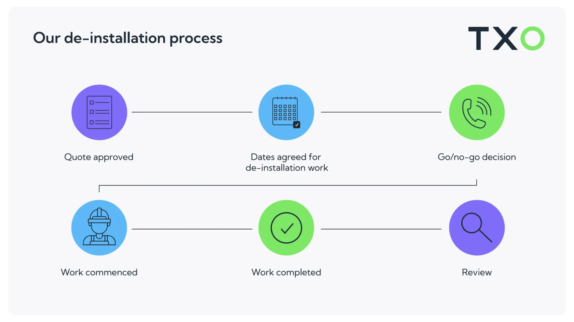 infographie montrant le processus de désinstallation chez TXO
