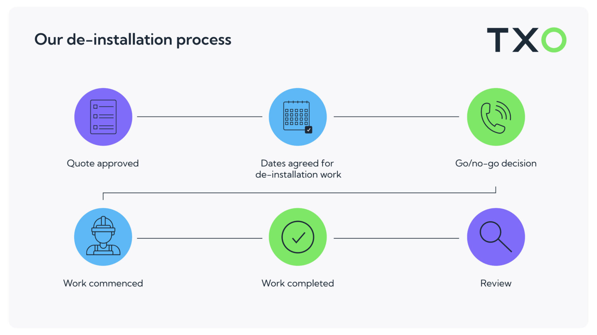 infographic showing the de-install process at TXO
